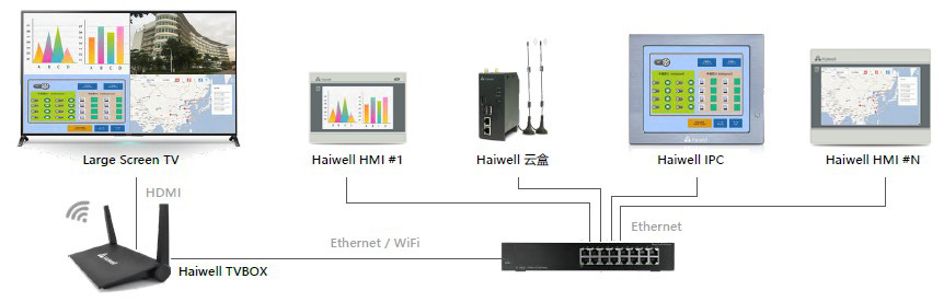 Haiwell海為tvbox網絡圖